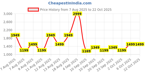myntra.com Trendyol Women Chinos Trousers trendyol Price History Graph from 7 Aug 2025 to 22 Oct 2025