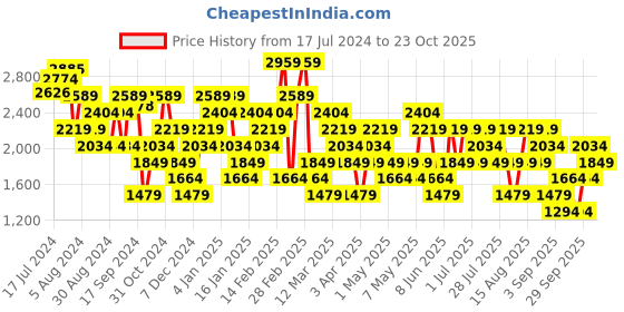 myntra.com Trendyol Women Clean Look Cotton Jeans trendyol Price History Graph from 17 Jul 2024 to 23 Oct 2025