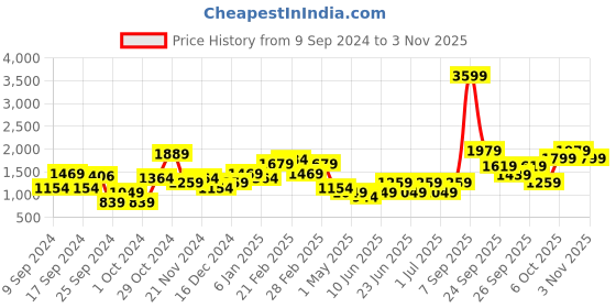 myntra.com Trendyol Women Clean Look Heavy Fade Jeans trendyol Price History Graph from 9 Sep 2024 to 3 Nov 2025