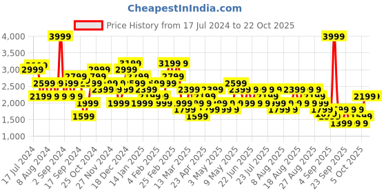 myntra.com Trendyol Women Clean Look Heavy Fade Pure Cotton Jeans trendyol Price History Graph from 17 Jul 2024 to 21 Oct 2025