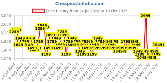 myntra.com Trendyol Women Clean Look Heavy Fade Pure Cotton Jeans trendyol Price History Graph from 24 Jul 2024 to 18 Oct 2025