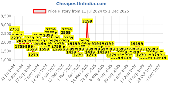 myntra.com Trendyol Women Clean Look Heavy Fade Stretchable Jeans trendyol Price History Graph from 11 Jul 2024 to 1 Dec 2025