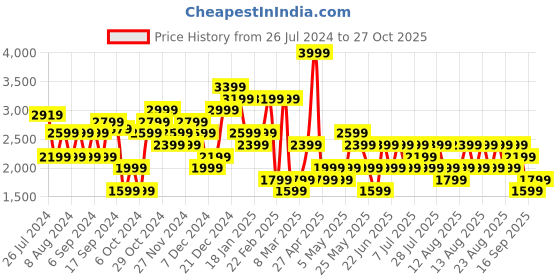 myntra.com Trendyol Women Clean Look Heavy Fade Whiskers Pure Cotton Jeans trendyol Price History Graph from 26 Jul 2024 to 27 Oct 2025
