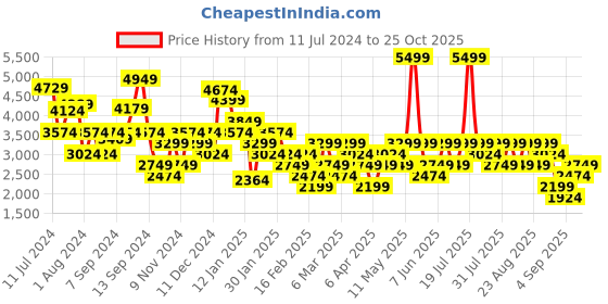 myntra.com Trendyol Women Clean Look ight Fade Pure Cotton Jeans trendyol Price History Graph from 11 Jul 2024 to 25 Oct 2025
