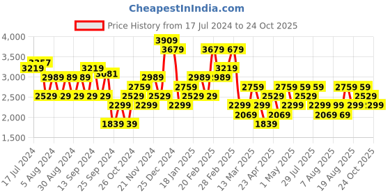 myntra.com Trendyol Women Clean Look Jeans trendyol Price History Graph from 17 Jul 2024 to 24 Oct 2025
