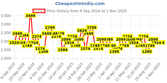 myntra.com Trendyol Women Clean Look Light Fade Cropped Jeans trendyol Price History Graph from 9 Sep 2024 to 1 Nov 2025