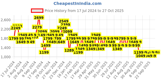 myntra.com Trendyol Women Clean Look Light Fade Pure Cotton Jeans trendyol Price History Graph from 17 Jul 2024 to 27 Oct 2025