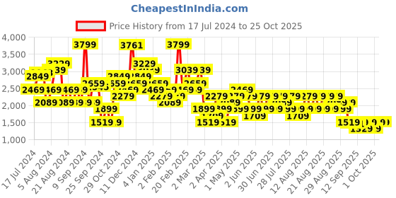 myntra.com Trendyol Women Clean Look Mid-Rise Cotton Jeans trendyol Price History Graph from 17 Jul 2024 to 25 Oct 2025