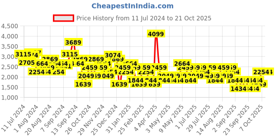 myntra.com Trendyol Women Clean Look Mid-Rise Jeans trendyol Price History Graph from 11 Jul 2024 to 20 Oct 2025