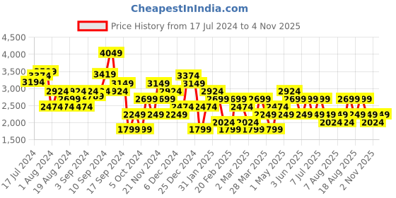 myntra.com Trendyol Women Clean Look Mid-Rise Jeans trendyol Price History Graph from 17 Jul 2024 to 4 Nov 2025