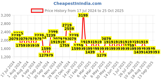 myntra.com Trendyol Women Clean Look Mid-Rise Pure Cotton Jeans trendyol Price History Graph from 17 Jul 2024 to 25 Oct 2025