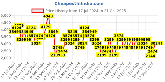 myntra.com Trendyol Women Clean Look Mid-Rise Pure Cotton Jeans trendyol Price History Graph from 17 Jul 2024 to 21 Oct 2025