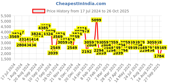 myntra.com Trendyol Women Clean Look Mid-Rise Regular Fit Cotton Jeans trendyol Price History Graph from 17 Jul 2024 to 26 Oct 2025