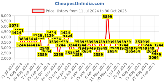 myntra.com Trendyol Women Clean Look Pure Cotton Jeans trendyol Price History Graph from 11 Jul 2024 to 30 Oct 2025