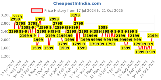 myntra.com Trendyol Women Clean Look Pure Cotton Jeans trendyol Price History Graph from 17 Jul 2024 to 21 Oct 2025