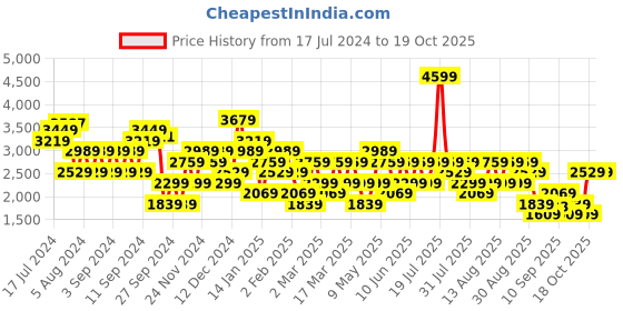 myntra.com Trendyol Women Clean Look Stretchable Jeans trendyol Price History Graph from 17 Jul 2024 to 18 Oct 2025