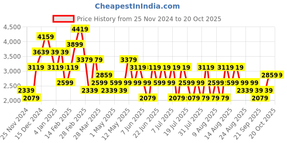 myntra.com Trendyol Women Co-Ords trendyol Price History Graph from 25 Nov 2024 to 20 Oct 2025