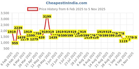 myntra.com Trendyol Women Coffee Brown Striped Pullover trendyol Price History Graph from 6 Feb 2025 to 4 Nov 2025
