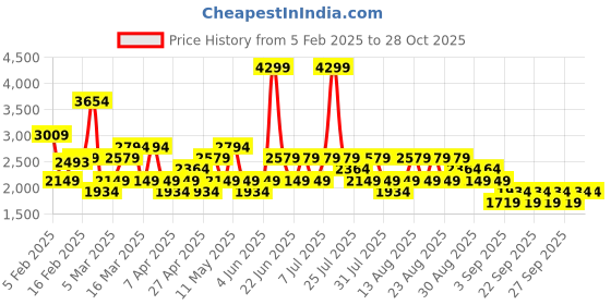myntra.com Trendyol Women Collarless Solid Cotton Casual Denim Jacket trendyol Price History Graph from 5 Feb 2025 to 28 Oct 2025
