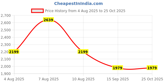 myntra.com Trendyol Women Colourblocked A-Line Dress trendyol Price History Graph from 4 Aug 2025 to 24 Oct 2025