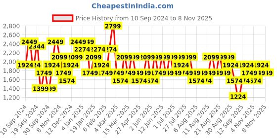 myntra.com Trendyol Women Colourblocked Crop Cardigan trendyol Price History Graph from 10 Sep 2024 to 30 Oct 2025