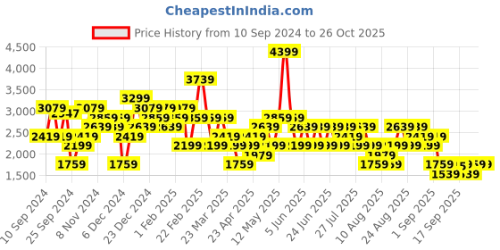 myntra.com Trendyol Women Colourblocked Longline Pullover trendyol Price History Graph from 10 Sep 2024 to 26 Oct 2025