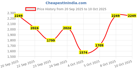 myntra.com Trendyol Women Colourblocked Mock Collar Front-Open Sweaters trendyol Price History Graph from 20 Sep 2025 to 10 Oct 2025