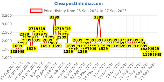 myntra.com Trendyol Women Colourblocked Pullover trendyol Price History Graph from 25 Sep 2024 to 27 Sep 2025