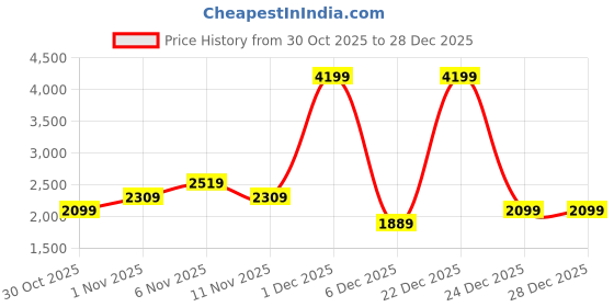 myntra.com Trendyol Women Colourblocked Pullover trendyol Price History Graph from 30 Oct 2025 to 28 Dec 2025