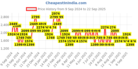 myntra.com Trendyol Women Colourblocked Skorts trendyol Price History Graph from 9 Sep 2024 to 22 Sep 2025
