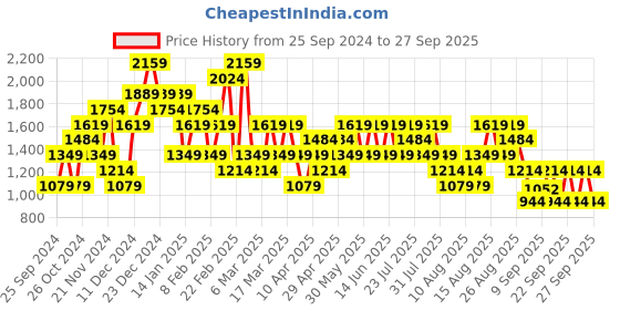 myntra.com Trendyol Women Colourblocked Sweatshirt trendyol Price History Graph from 25 Sep 2024 to 27 Sep 2025