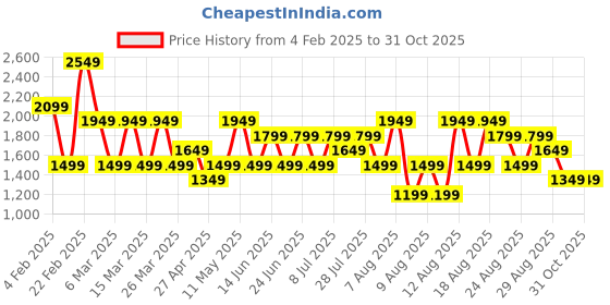myntra.com Trendyol Women Colourblocked Sweatshirt trendyol Price History Graph from 4 Feb 2025 to 31 Oct 2025