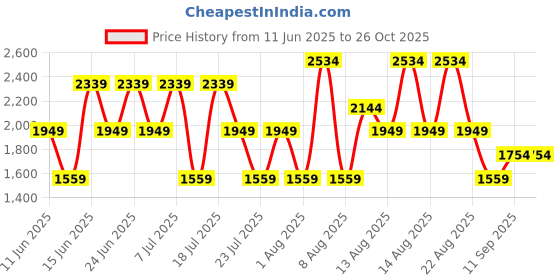 myntra.com Trendyol Women Conversational Print Square Neck Fit & Flare Dress trendyol Price History Graph from 11 Jun 2025 to 26 Oct 2025