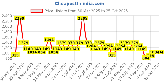myntra.com Trendyol Women Conversational Printed Shorts trendyol Price History Graph from 30 Mar 2025 to 25 Oct 2025