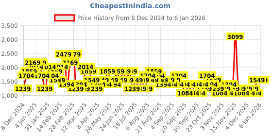 myntra.com Trendyol Women Cotton Casual Shirt trendyol Price History Graph from 8 Dec 2024 to 4 Jan 2026