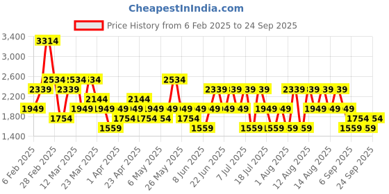 myntra.com Trendyol Women Cotton Denim Shorts trendyol Price History Graph from 6 Feb 2025 to 24 Sep 2025
