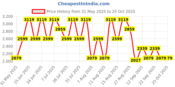 myntra.com Trendyol Women Cotton Embroidered Regular Fit Mid-Rise Jeans trendyol Price History Graph from 31 May 2025 to 24 Oct 2025