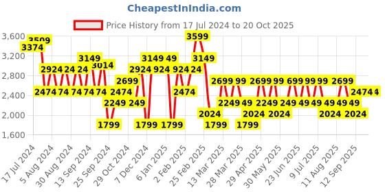 myntra.com Trendyol Women Cotton Heavy Fade Jeans trendyol Price History Graph from 17 Jul 2024 to 20 Oct 2025