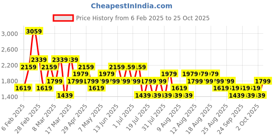 myntra.com Trendyol Women Cotton Regular Fit Light Fade Jeans trendyol Price History Graph from 6 Feb 2025 to 2 Oct 2025