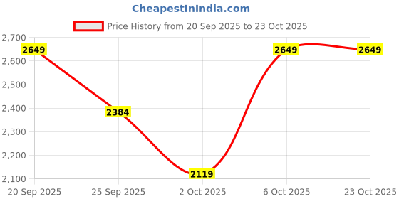 myntra.com Trendyol Women Cotton Regular Fit Mid-Rise Clean Look Jeans trendyol Price History Graph from 20 Sep 2025 to 23 Oct 2025