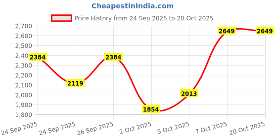 myntra.com Trendyol Women Cotton Regular Fit Mid-Rise Light Fade Jeans trendyol Price History Graph from 24 Sep 2025 to 20 Oct 2025