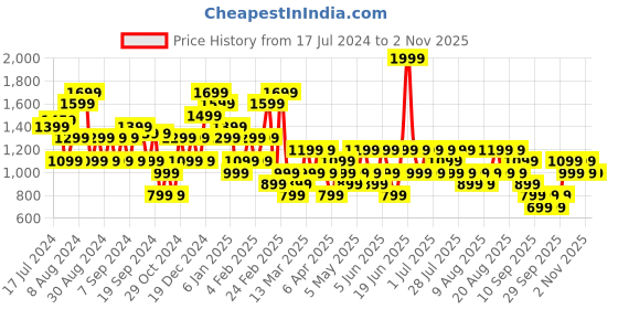 myntra.com Trendyol Women Cotton Regular Trousers trendyol Price History Graph from 17 Jul 2024 to 2 Nov 2025