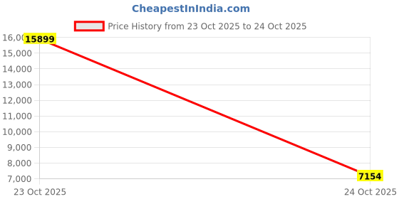 myntra.com Trendyol Women Cotton Single Breasted Notched Collar Overcoat trendyol Price History Graph from 23 Oct 2025 to 24 Oct 2025