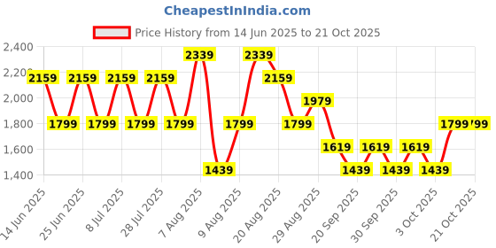 myntra.com Trendyol Women CottonRegular Fit Mid-Rise Light Fade Jeans trendyol Price History Graph from 14 Jun 2025 to 20 Oct 2025