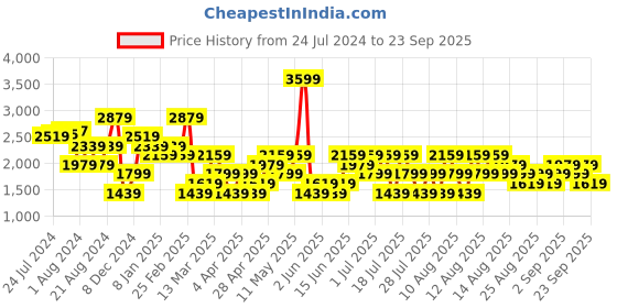myntra.com Trendyol Women Cowl Neck Sleeveless A-Line Midi Dress trendyol Price History Graph from 24 Jul 2024 to 23 Sep 2025