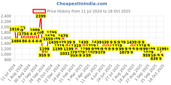 myntra.com Trendyol Women Cream-Coloured & Off White Checked Crop Pullover trendyol Price History Graph from 11 Jul 2024 to 18 Oct 2025