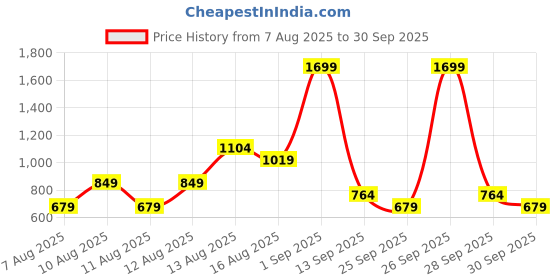 myntra.com Trendyol Women Cream-Coloured & White Checked Sweater Vest trendyol Price History Graph from 7 Aug 2025 to 30 Sep 2025