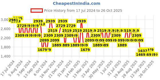 myntra.com Trendyol Women Cream-Coloured Cable Knit Crop Cardigan trendyol Price History Graph from 17 Jul 2024 to 26 Oct 2025