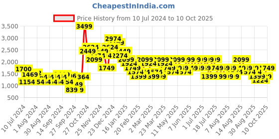 myntra.com Trendyol Women Cream-Coloured Longline Pullover trendyol Price History Graph from 10 Jul 2024 to 10 Oct 2025