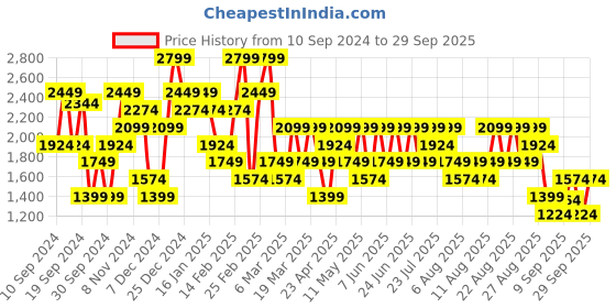 myntra.com Trendyol Women Crop Cardigan trendyol Price History Graph from 10 Sep 2024 to 29 Sep 2025